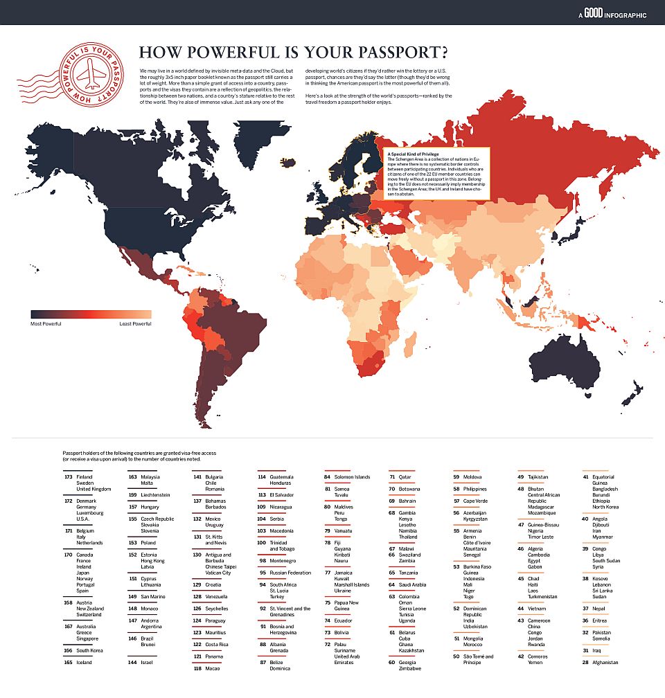 How Powerful is your Passport